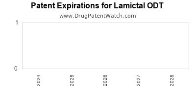 Drug patent expirations by year for Lamictal ODT