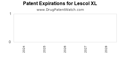 Drug patent expirations by year for Lescol XL