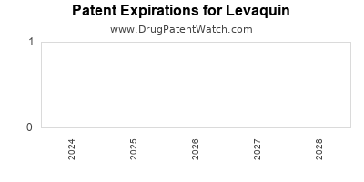 Drug patent expirations by year for Levaquin