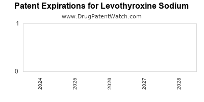 Drug patent expirations by year for Levothyroxine Sodium