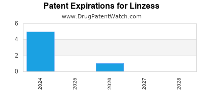 Drug patent expirations by year for Linzess
