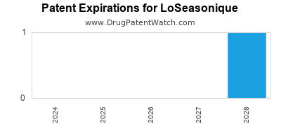 Drug patent expirations by year for LoSeasonique