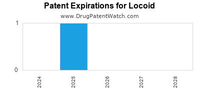 Drug patent expirations by year for Locoid