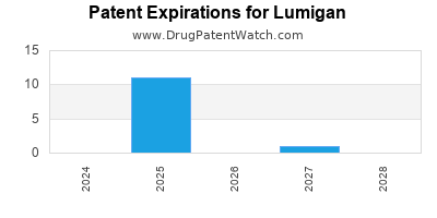 Drug patent expirations by year for Lumigan