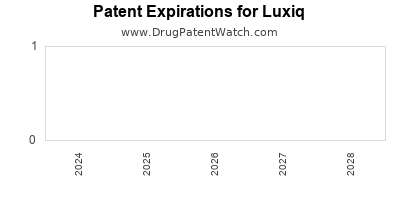 Drug patent expirations by year for Luxiq