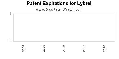 Drug patent expirations by year for Lybrel