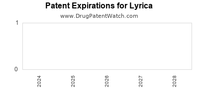 Drug patent expirations by year for Lyrica