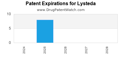 Drug patent expirations by year for Lysteda