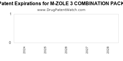 Drug patent expirations by year for M-ZOLE 3 COMBINATION PACK