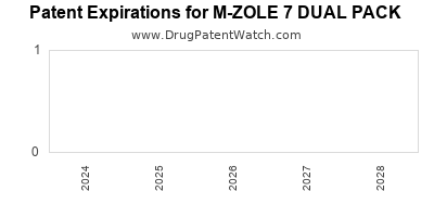 Drug patent expirations by year for M-ZOLE 7 DUAL PACK