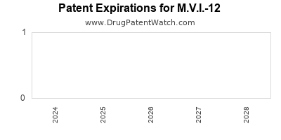 Drug patent expirations by year for M.V.I.-12