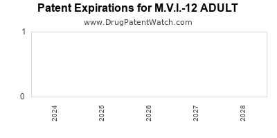 Drug patent expirations by year for M.V.I.-12 ADULT