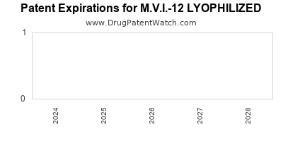 Drug patent expirations by year for M.V.I.-12 LYOPHILIZED