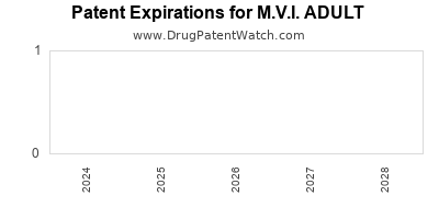 Drug patent expirations by year for M.V.I. ADULT