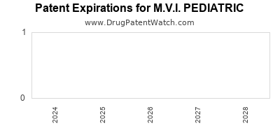 Drug patent expirations by year for M.V.I. PEDIATRIC