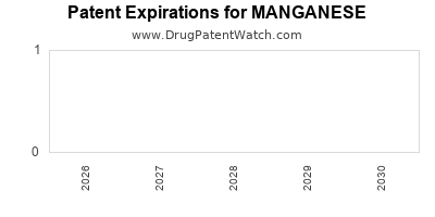 MANGANESE drug patent expirations Drug patent expirations by year for MANGANESE