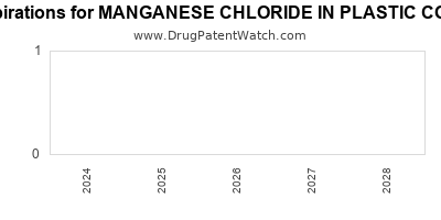 Drug patent expirations by year for MANGANESE CHLORIDE IN PLASTIC CONTAINER