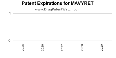 Drug patent expirations by year for MAVYRET