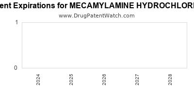 Drug patent expirations by year for MECAMYLAMINE HYDROCHLORIDE