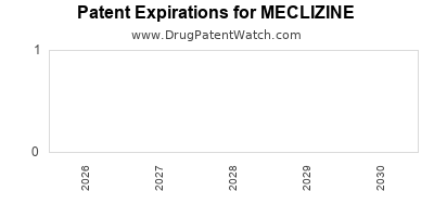MECLIZINE drug patent expirations Drug patent expirations by year for MECLIZINE