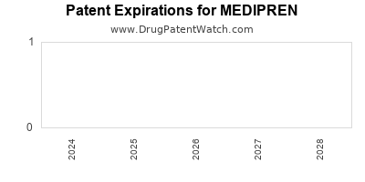 Drug patent expirations by year for MEDIPREN