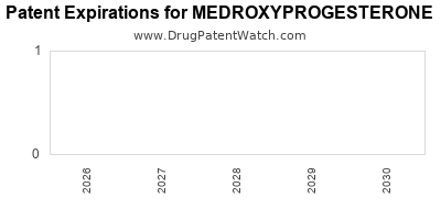 Drug patent expirations by year for MEDROXYPROGESTERONE