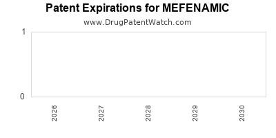 MEFENAMIC drug patent expirations Drug patent expirations by year for MEFENAMIC