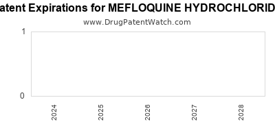 Drug patent expirations by year for MEFLOQUINE HYDROCHLORIDE