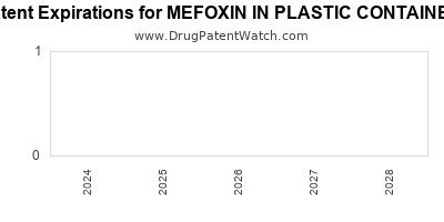 Drug patent expirations by year for MEFOXIN IN PLASTIC CONTAINER