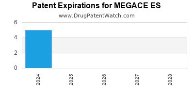Drug patent expirations by year for MEGACE ES