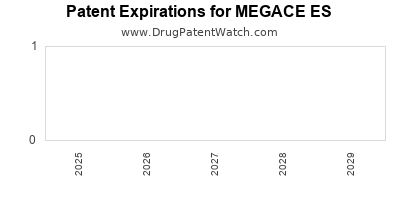 Drug patent expirations by year for MEGACE ES