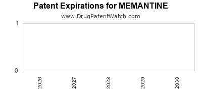 MEMANTINE drug patent expirations Drug patent expirations by year for MEMANTINE