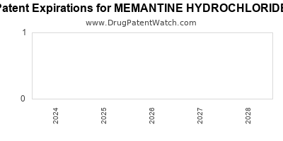 Drug patent expirations by year for MEMANTINE HYDROCHLORIDE