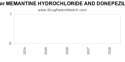 Drug patent expirations by year for MEMANTINE HYDROCHLORIDE AND DONEPEZIL HYDROCHLORIDE