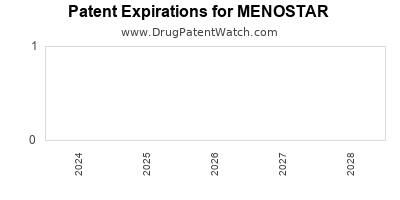 Drug patent expirations by year for MENOSTAR