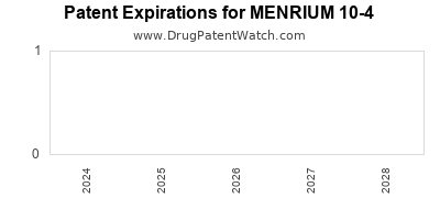 Drug patent expirations by year for MENRIUM 10-4