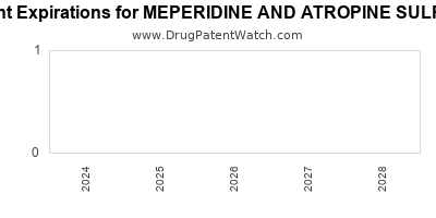 Drug patent expirations by year for MEPERIDINE AND ATROPINE SULFATE