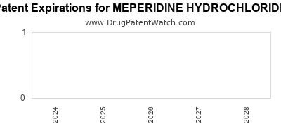 Drug patent expirations by year for MEPERIDINE HYDROCHLORIDE