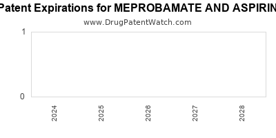 Drug patent expirations by year for MEPROBAMATE AND ASPIRIN