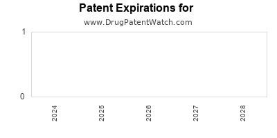 Drug patent expirations by year for MERETEK UBT KIT (W/ PRANACTIN)