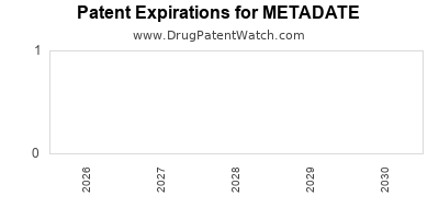 METADATE drug patent expirations Drug patent expirations by year for METADATE
