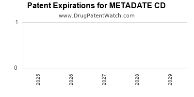 Drug patent expirations by year for METADATE CD