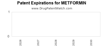 Drug patent expirations by year for METFORMIN