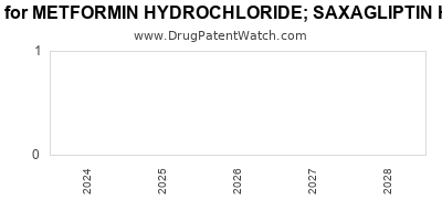 Drug patent expirations by year for METFORMIN HYDROCHLORIDE; SAXAGLIPTIN HYDROCHLORIDE