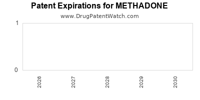 METHADONE drug patent expirations Drug patent expirations by year for METHADONE