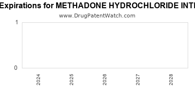 Drug patent expirations by year for METHADONE HYDROCHLORIDE INTENSOL