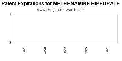 Drug patent expirations by year for METHENAMINE HIPPURATE