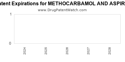 Drug patent expirations by year for METHOCARBAMOL AND ASPIRIN
