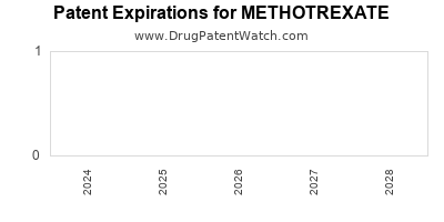 Drug patent expirations by year for METHOTREXATE