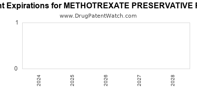 Drug patent expirations by year for METHOTREXATE PRESERVATIVE FREE